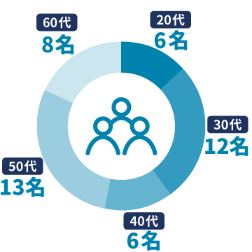 社員の年齢層